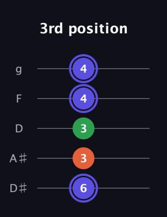 A Augmented guitar tab — 3rd position (6 3 3 4 4) in C / Drop C (gCGBD) · Capo 3