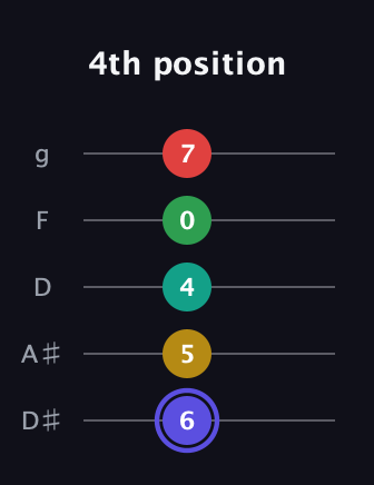 A Diminished 7th Sharp 5th guitar tab — 4th position (6 5 4 0 7) in C / Drop C (gCGBD) · Capo 3