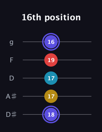A Diminished Sharp 13th guitar tab — 16th position (18 17 17 19 16) in C / Drop C (gCGBD) · Capo 3
