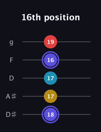 A Diminished Sharp 13th guitar tab — 16th position (18 17 17 16 19) in C / Drop C (gCGBD) · Capo 3