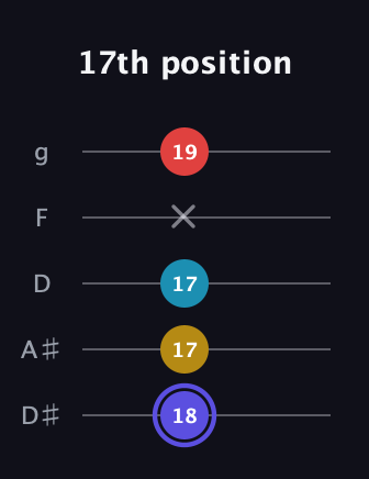 A Diminished Sharp 13th guitar tab — 17th position (18 17 17 x 19) in C / Drop C (gCGBD) · Capo 3