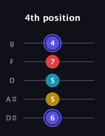 A Diminished Sharp 13th guitar tab — 4th position (6 5 5 7 4) in C / Drop C (gCGBD) · Capo 3
