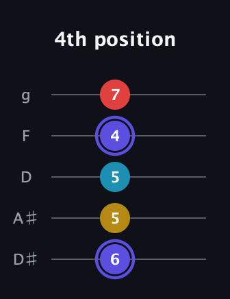 A Diminished Sharp 13th guitar tab — 4th position (6 5 5 4 7) in C / Drop C (gCGBD) · Capo 3