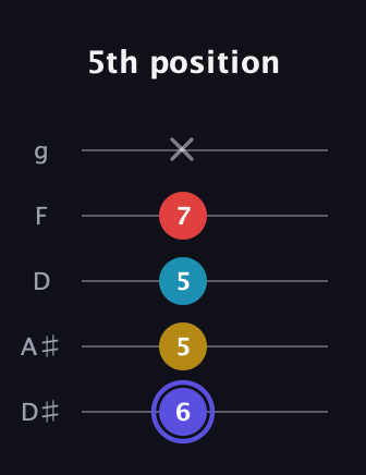 A Diminished Sharp 13th guitar tab — 5th position (6 5 5 7 x) in C / Drop C (gCGBD) · Capo 3