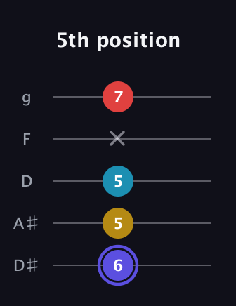 A Diminished Sharp 13th guitar tab — 5th position (6 5 5 x 7) in C / Drop C (gCGBD) · Capo 3