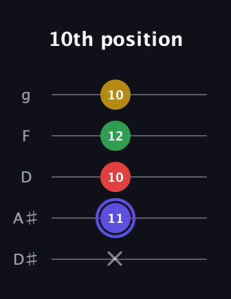 A Diminished Sharp 5th guitar tab — 10th position (x 11 10 12 10) in C / Drop C (gCGBD) · Capo 3