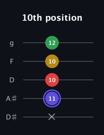 A Diminished Sharp 5th guitar tab — 10th position (x 11 10 10 12) in C / Drop C (gCGBD) · Capo 3