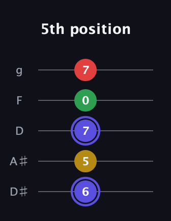 A Diminished Sharp 5th guitar tab — 5th position (6 5 7 0 7) in C / Drop C (gCGBD) · Capo 3