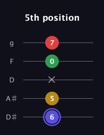 A Diminished Sharp 5th guitar tab — 5th position (6 5 x 0 7) in C / Drop C (gCGBD) · Capo 3