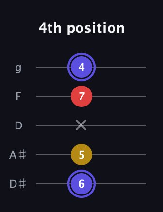 A Diminished Sharp 9th guitar tab — 4th position (6 5 x 7 4) in C / Drop C (gCGBD) · Capo 3