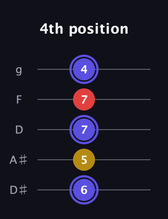 A Diminished Sharp 9th guitar tab — 4th position (6 5 7 7 4) in C / Drop C (gCGBD) · Capo 3