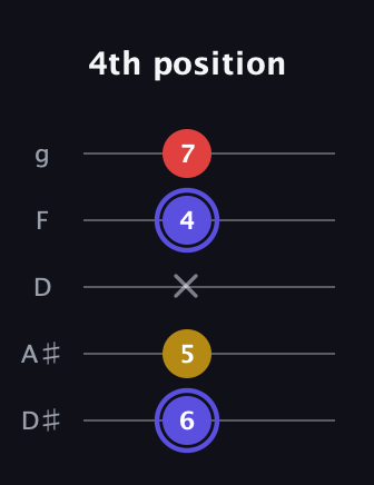 A Diminished Sharp 9th guitar tab — 4th position (6 5 x 4 7) in C / Drop C (gCGBD) · Capo 3