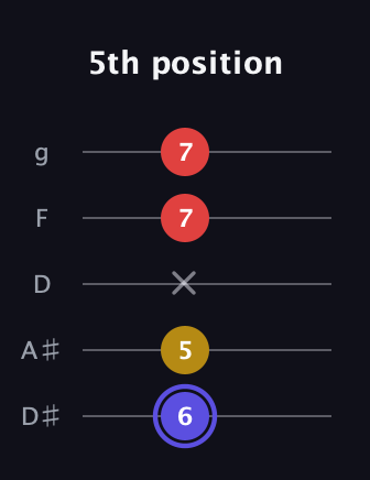 A Diminished Sharp 9th guitar tab — 5th position (6 5 x 7 7) in C / Drop C (gCGBD) · Capo 3