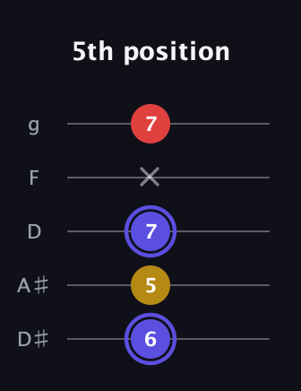 A Diminished Sharp 9th guitar tab — 5th position (6 5 7 x 7) in C / Drop C (gCGBD) · Capo 3