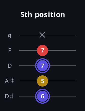 A Diminished Sharp 9th guitar tab — 5th position (6 5 7 7 x) in C / Drop C (gCGBD) · Capo 3
