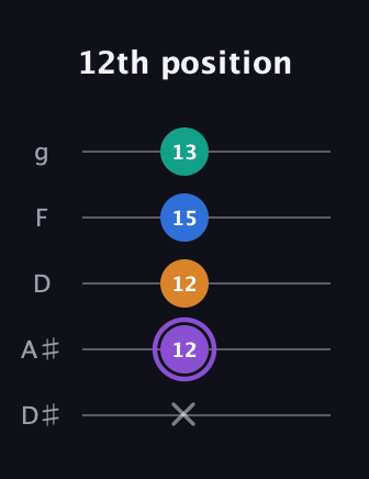 A♯ Augmented 7th Flat 13th guitar tab — 12th position (x 12 12 15 13) in C / Drop C (gCGBD) · Capo 3