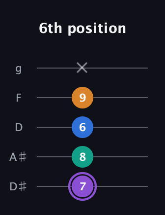 A♯ Augmented 7th Flat 13th guitar tab — 6th position (7 8 6 9 x) in C / Drop C (gCGBD) · Capo 3