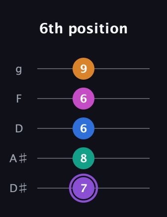 A♯ Augmented 7th Flat 9th guitar tab — 6th position (7 8 6 6 9) in C / Drop C (gCGBD) · Capo 3