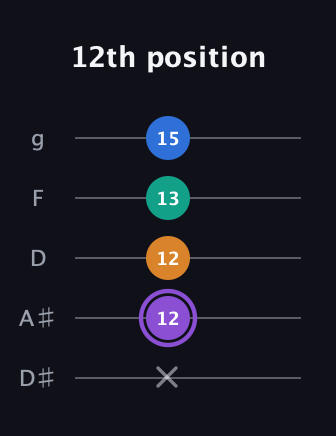 A♯ Augmented 7th guitar tab — 12th position (x 12 12 13 15) in C / Drop C (gCGBD) · Capo 3