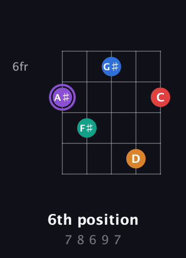 A♯ Augmented 9th Sharp 13th guitar chord — 6th position (7 8 6 9 7) fretboard diagram in C / Drop C (gCGBD) · Capo 3