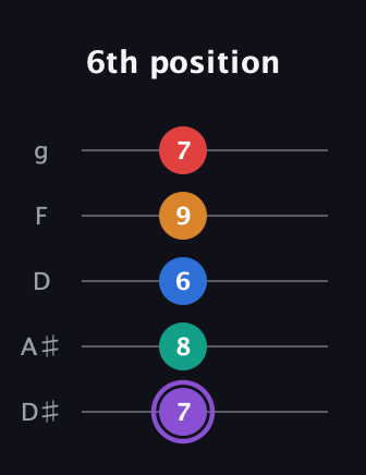 A♯ Augmented 9th guitar tab — 6th position (7 8 6 9 7) in C / Drop C (gCGBD) · Capo 3