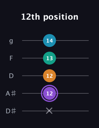 A♯ Augmented Added 13th guitar tab — 12th position (x 12 12 13 14) in C / Drop C (gCGBD) · Capo 3