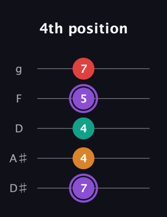 A♯ Augmented Added 2nd guitar tab — 4th position (7 4 4 5 7) in C / Drop C (gCGBD) · Capo 3