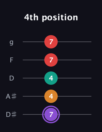 A♯ Augmented Added 2nd guitar tab — 4th position (7 4 4 7 7) in C / Drop C (gCGBD) · Capo 3