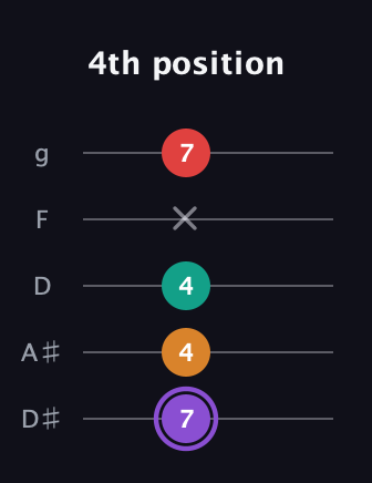 A♯ Augmented Added 2nd guitar tab — 4th position (7 4 4 x 7) in C / Drop C (gCGBD) · Capo 3