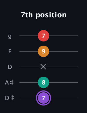 A♯ Augmented Added 2nd guitar tab — 7th position (7 8 x 9 7) in C / Drop C (gCGBD) · Capo 3