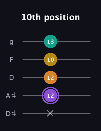 A♯ Augmented Added 4th guitar tab — 10th position (x 12 12 10 13) in C / Drop C (gCGBD) · Capo 3