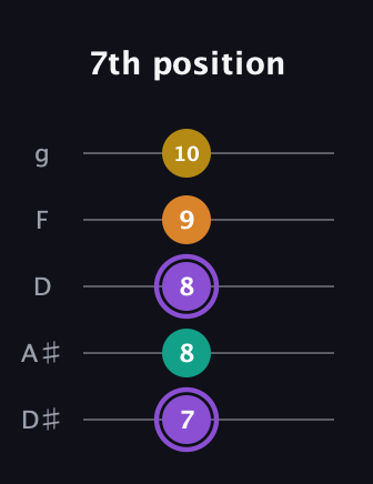 A♯ Augmented Added 4th guitar tab — 7th position (7 8 8 9 10) in C / Drop C (gCGBD) · Capo 3