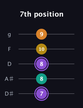 A♯ Augmented Added 4th guitar tab — 7th position (7 8 8 10 9) in C / Drop C (gCGBD) · Capo 3