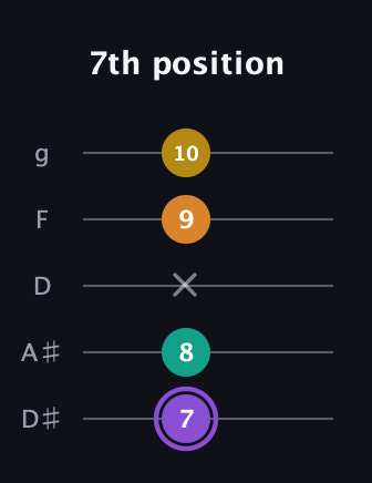 A♯ Augmented Added 4th guitar tab — 7th position (7 8 x 9 10) in C / Drop C (gCGBD) · Capo 3