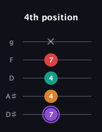 A♯ Augmented Added 9th guitar tab — 4th position (7 4 4 7 x) in C / Drop C (gCGBD) · Capo 3
