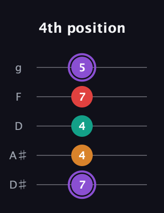 A♯ Augmented Added 9th guitar tab — 4th position (7 4 4 7 5) in C / Drop C (gCGBD) · Capo 3