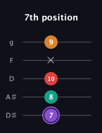 A♯ Augmented Added 9th guitar tab — 7th position (7 8 10 x 9) in C / Drop C (gCGBD) · Capo 3