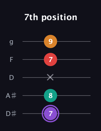 A♯ Augmented Added 9th guitar tab — 7th position (7 8 x 7 9) in C / Drop C (gCGBD) · Capo 3