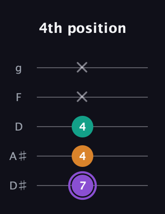 A♯ Augmented Flat 13th guitar tab — 4th position (7 4 4 x x) in C / Drop C (gCGBD) · Capo 3