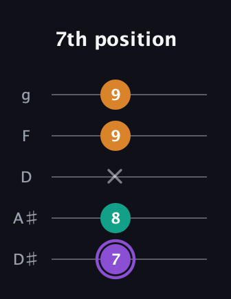A♯ Augmented Flat 13th guitar tab — 7th position (7 8 x 9 9) in C / Drop C (gCGBD) · Capo 3