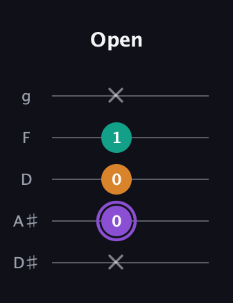 A♯ Augmented Flat 13th guitar tab — Open (x 0 0 1 x) in C / Drop C (gCGBD) · Capo 3