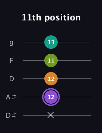 A♯ Augmented Flat 5th guitar tab — 11th position (x 12 12 11 13) in C / Drop C (gCGBD) · Capo 3
