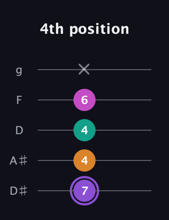 A♯ Augmented Flat 9th guitar tab — 4th position (7 4 4 6 x) in C / Drop C (gCGBD) · Capo 3
