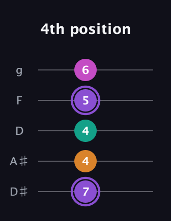 A♯ Augmented Flat 9th guitar tab — 4th position (7 4 4 5 6) in C / Drop C (gCGBD) · Capo 3