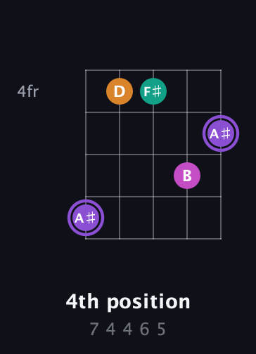 A♯ Augmented Flat 9th guitar chord — 4th position (7 4 4 6 5) fretboard diagram in C / Drop C (gCGBD) · Capo 3