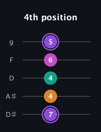A♯ Augmented Flat 9th guitar tab — 4th position (7 4 4 6 5) in C / Drop C (gCGBD) · Capo 3