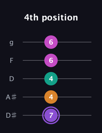 A♯ Augmented Flat 9th guitar tab — 4th position (7 4 4 6 6) in C / Drop C (gCGBD) · Capo 3