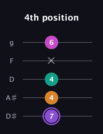 A♯ Augmented Flat 9th guitar tab — 4th position (7 4 4 x 6) in C / Drop C (gCGBD) · Capo 3