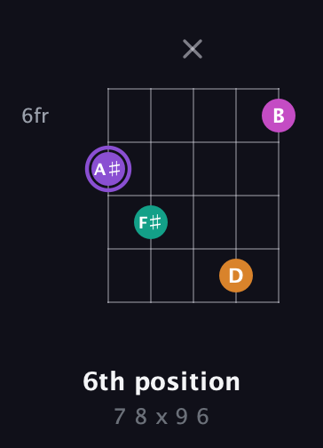 A♯ Augmented Flat 9th guitar chord — 6th position (7 8 x 9 6) fretboard diagram in C / Drop C (gCGBD) · Capo 3