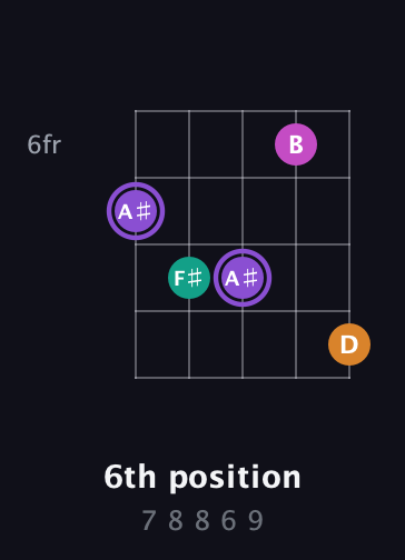 A♯ Augmented Flat 9th guitar chord — 6th position (7 8 8 6 9) fretboard diagram in C / Drop C (gCGBD) · Capo 3